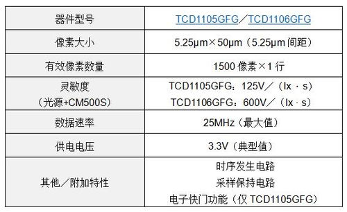 東芝推出面向工業(yè)應(yīng)用的1500像素單色CCD線性圖像傳感器，賦能精密檢測與光纖傳感